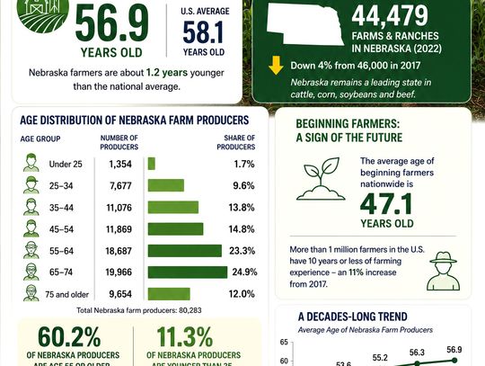 Neb. farmers are younger than the national average
