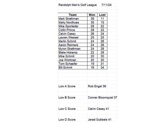 Randolph Golf Scores