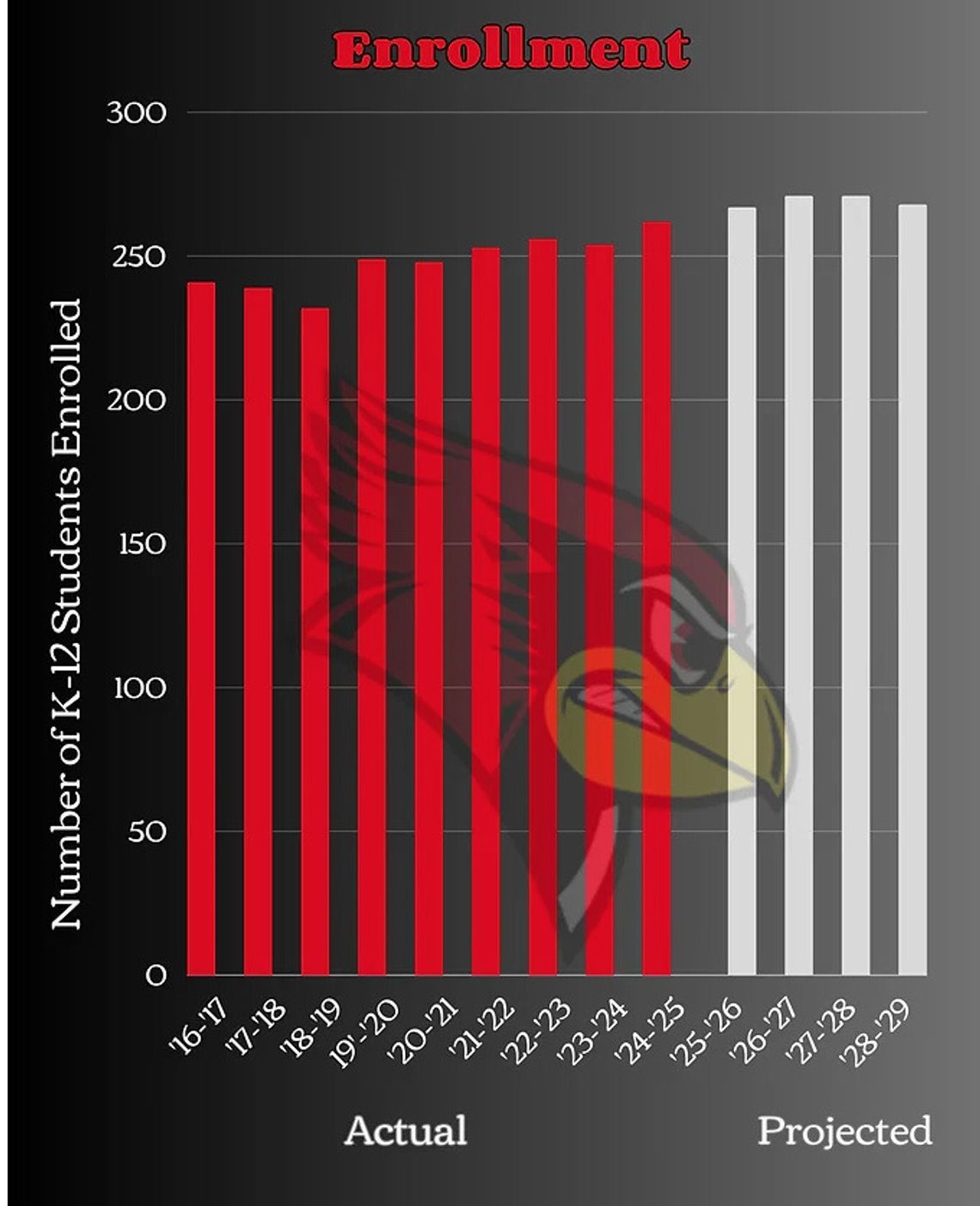 Student enrollment increases